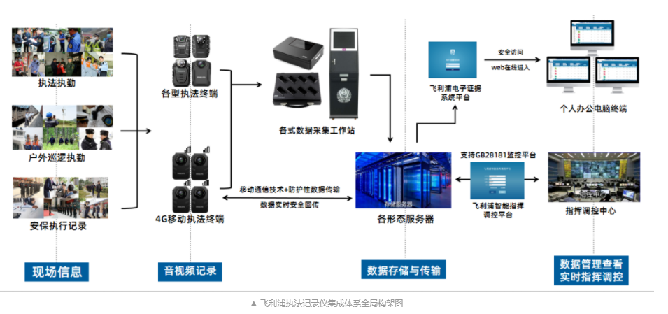 飞利浦：工作记录仪集成系统平台全套架构2.0版正式上线